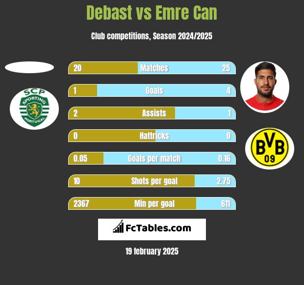 Debast vs Emre Can h2h player stats