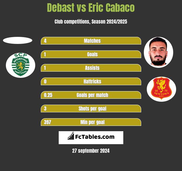 Debast vs Eric Cabaco h2h player stats