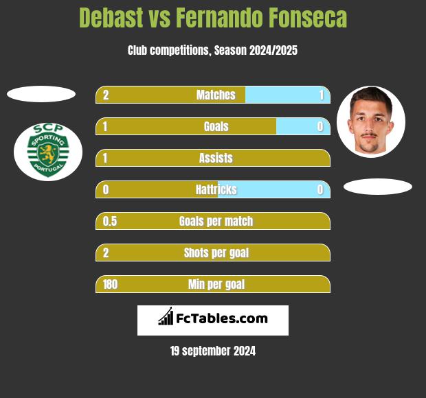 Debast vs Fernando Fonseca h2h player stats