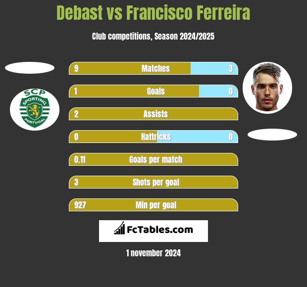 Debast vs Francisco Ferreira h2h player stats