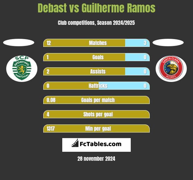 Debast vs Guilherme Ramos h2h player stats