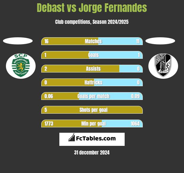 Debast vs Jorge Fernandes h2h player stats