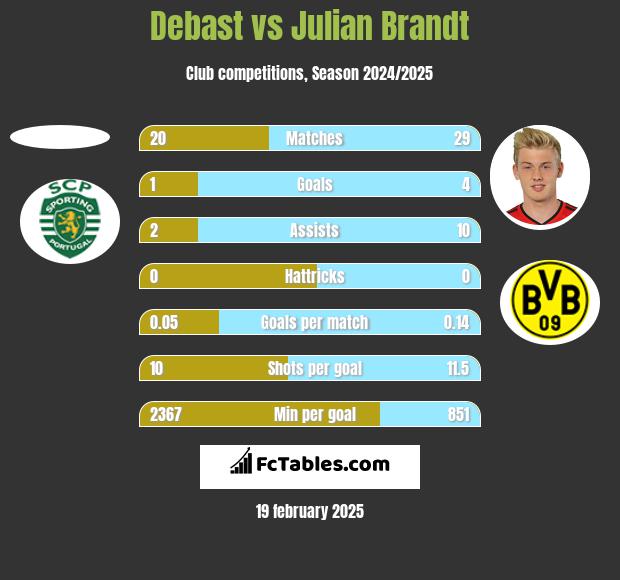 Debast vs Julian Brandt h2h player stats