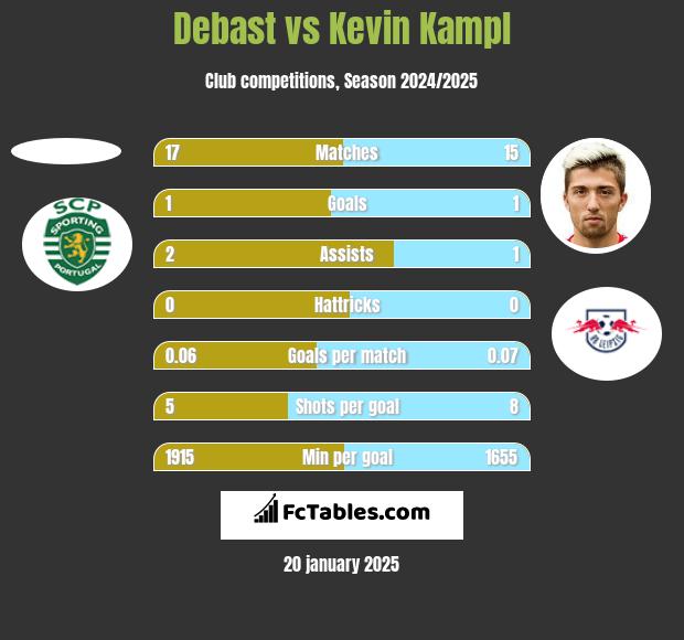 Debast vs Kevin Kampl h2h player stats