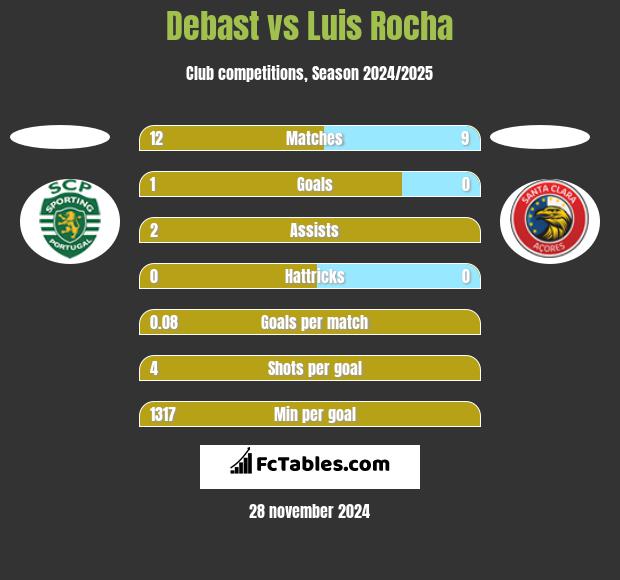 Debast vs Luis Rocha h2h player stats