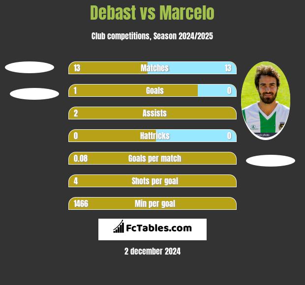 Debast vs Marcelo h2h player stats