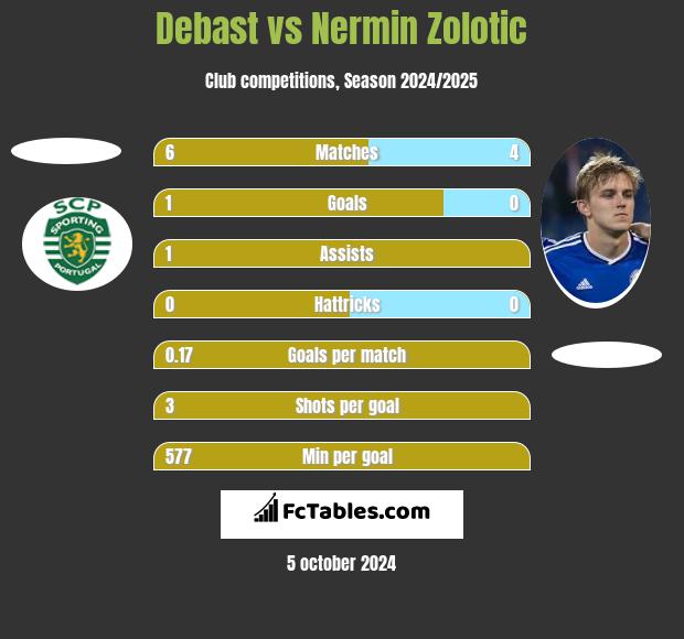 Debast vs Nermin Zolotic h2h player stats