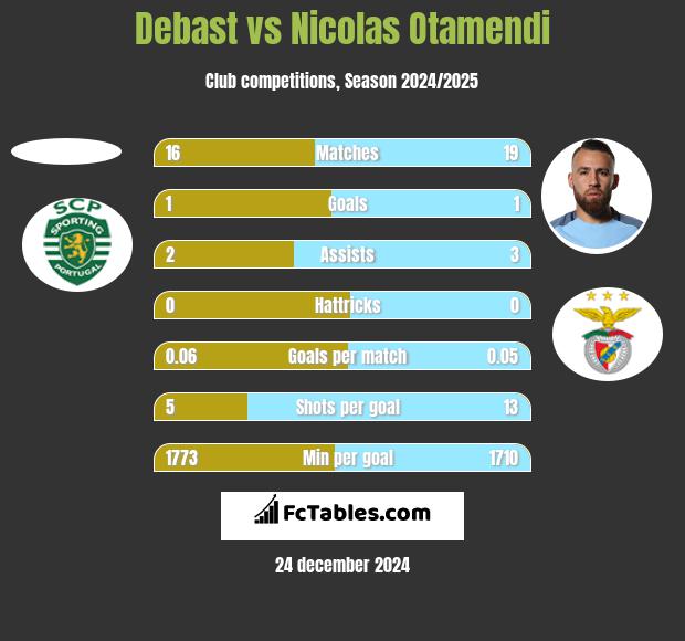 Debast vs Nicolas Otamendi h2h player stats