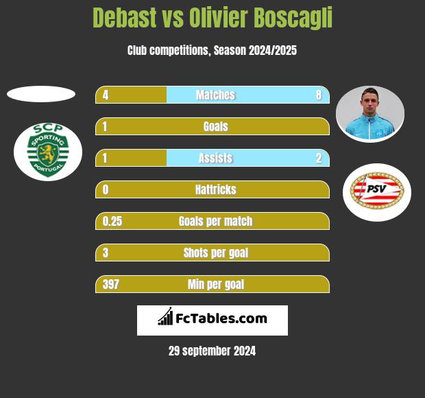 Debast vs Olivier Boscagli h2h player stats