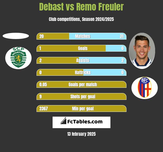 Debast vs Remo Freuler h2h player stats