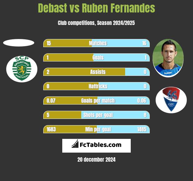 Debast vs Ruben Fernandes h2h player stats