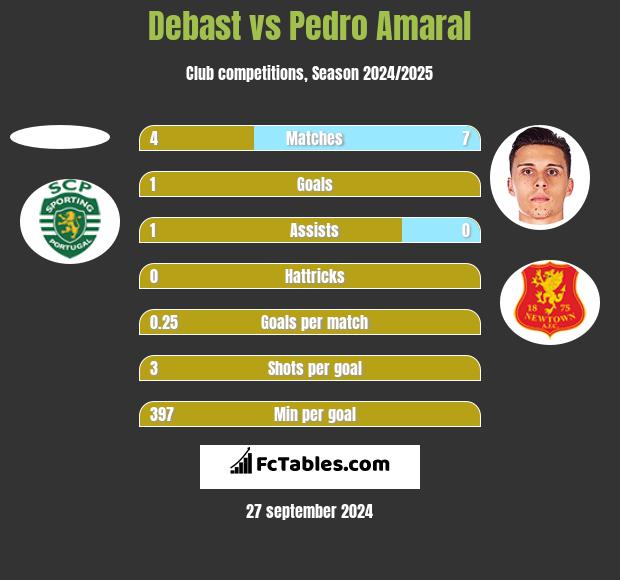 Debast vs Pedro Amaral h2h player stats