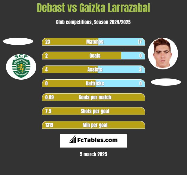 Debast vs Gaizka Larrazabal h2h player stats