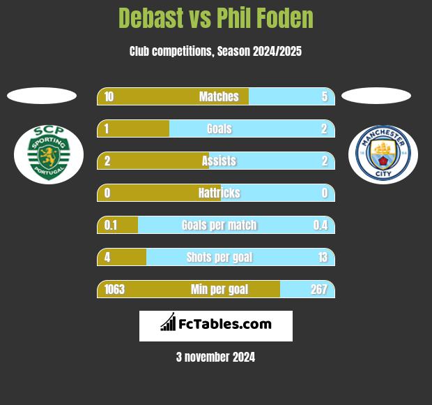 Debast vs Phil Foden h2h player stats