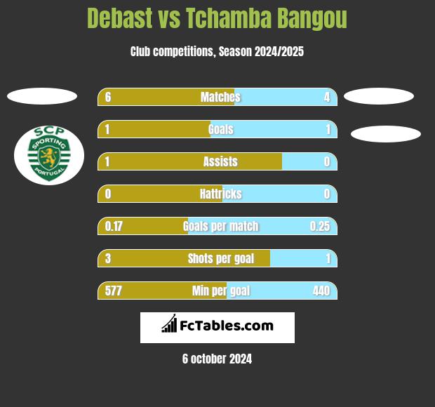 Debast vs Tchamba Bangou h2h player stats