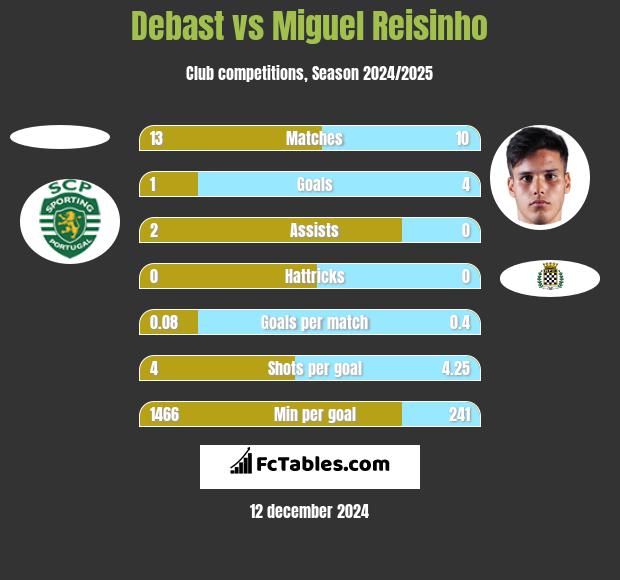 Debast vs Miguel Reisinho h2h player stats