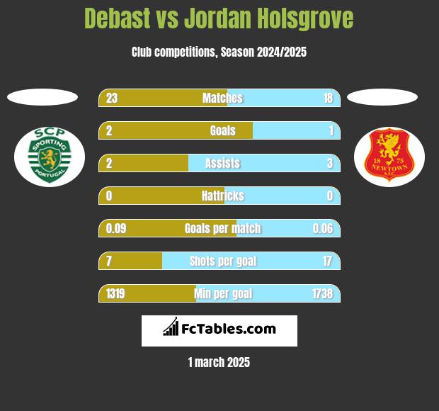 Debast vs Jordan Holsgrove h2h player stats