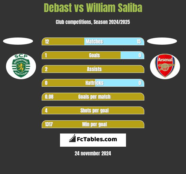 Debast vs William Saliba h2h player stats