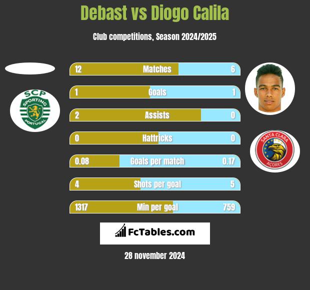 Debast vs Diogo Calila h2h player stats