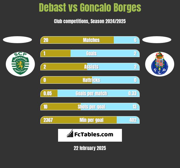 Debast vs Goncalo Borges h2h player stats