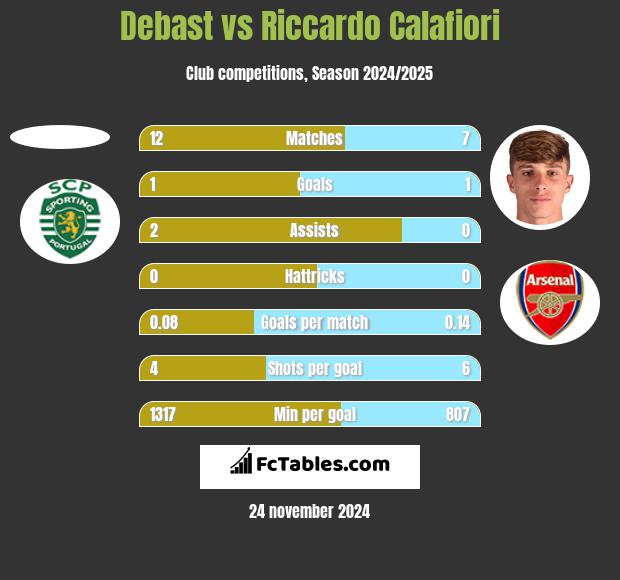 Debast vs Riccardo Calafiori h2h player stats