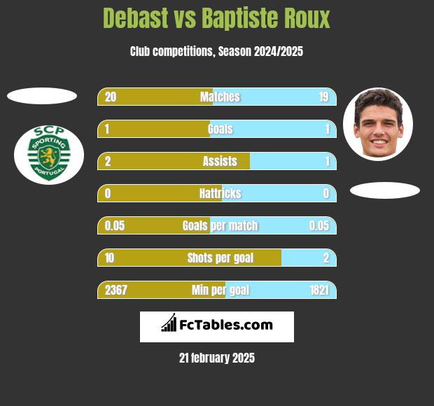 Debast vs Baptiste Roux h2h player stats