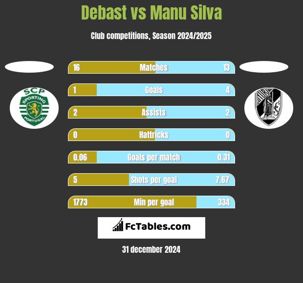 Debast vs Manu Silva h2h player stats