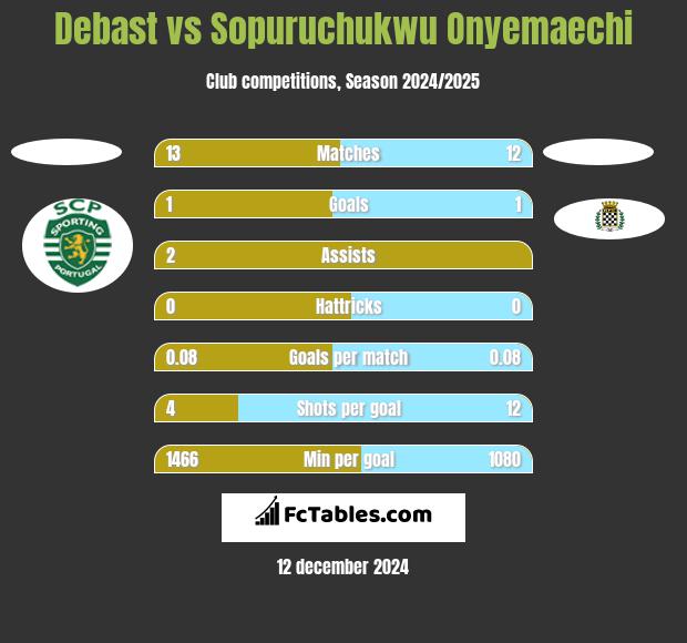 Debast vs Sopuruchukwu Onyemaechi h2h player stats