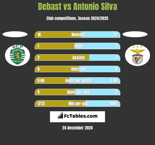 Debast vs Antonio Silva h2h player stats