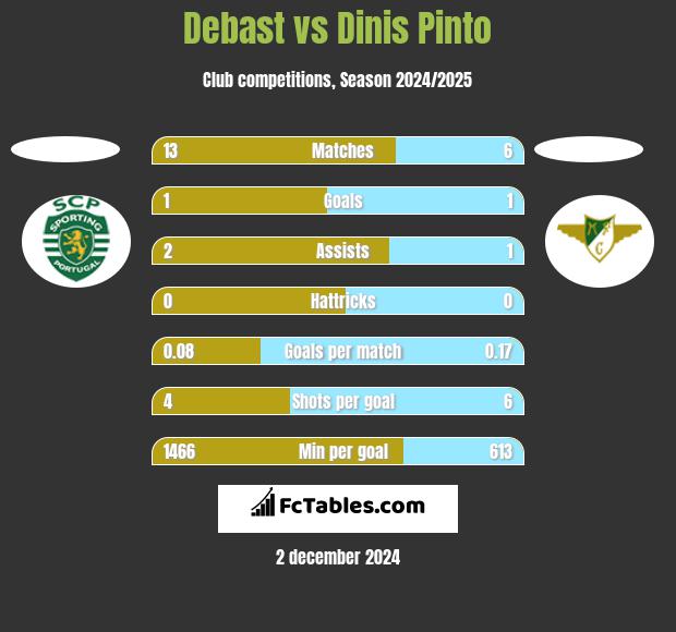 Debast vs Dinis Pinto h2h player stats