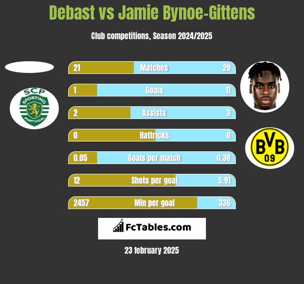 Debast vs Jamie Bynoe-Gittens h2h player stats