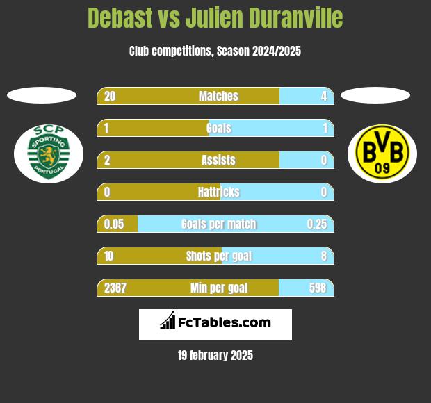 Debast vs Julien Duranville h2h player stats