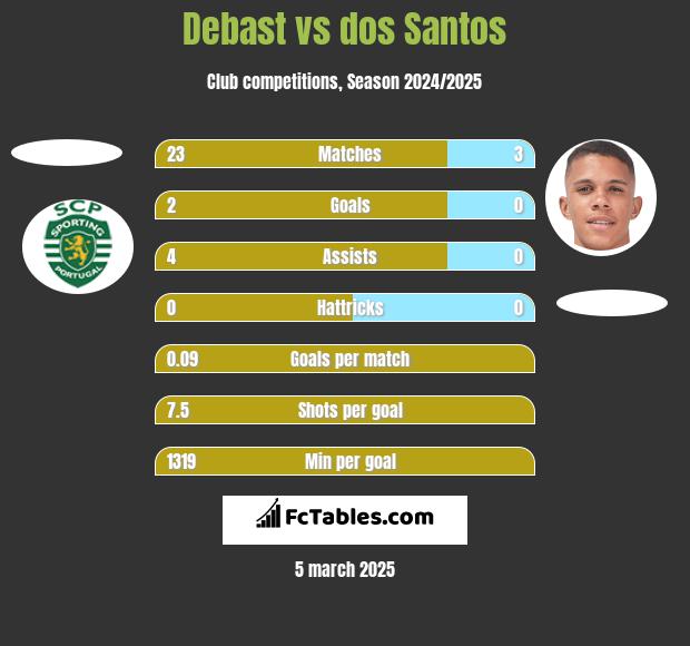 Debast vs dos Santos h2h player stats