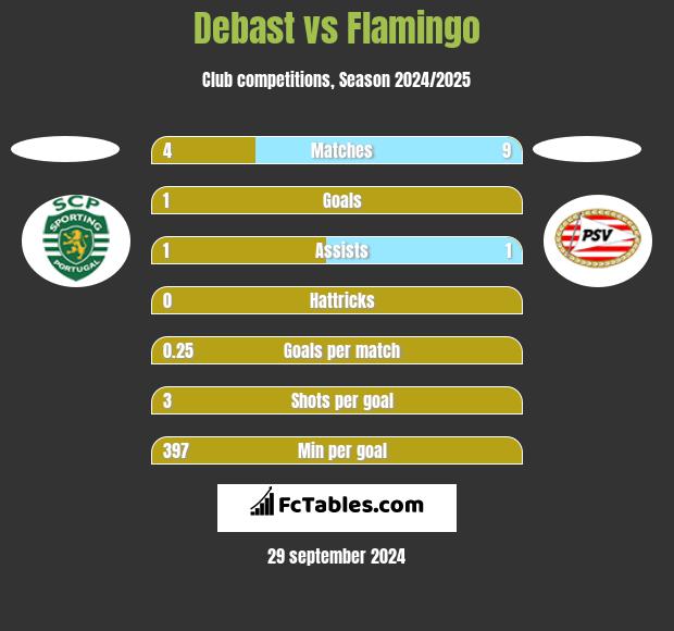 Debast vs Flamingo h2h player stats