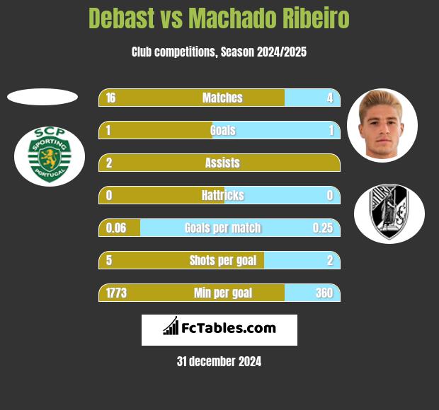 Debast vs Machado Ribeiro h2h player stats