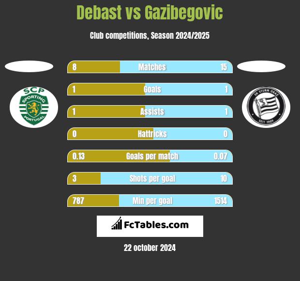 Debast vs Gazibegovic h2h player stats