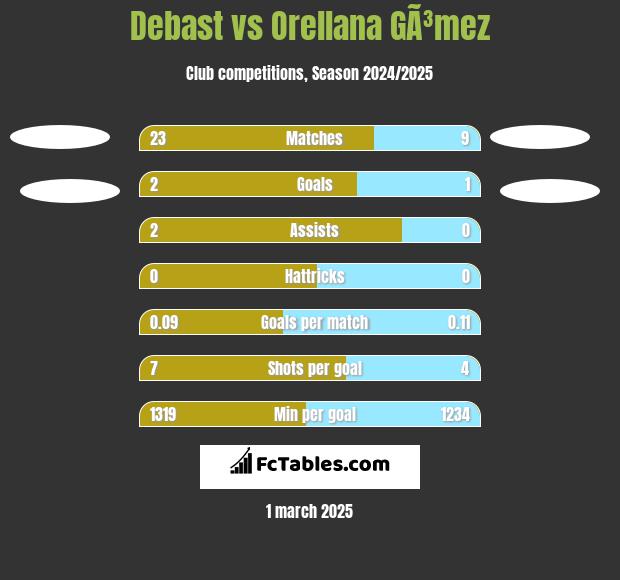 Debast vs Orellana GÃ³mez h2h player stats