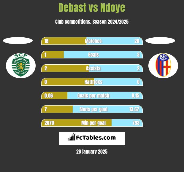 Debast vs Ndoye h2h player stats