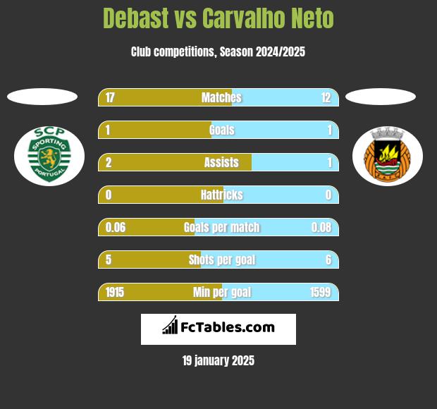 Debast vs Carvalho Neto h2h player stats