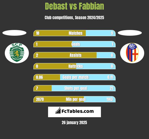 Debast vs Fabbian h2h player stats