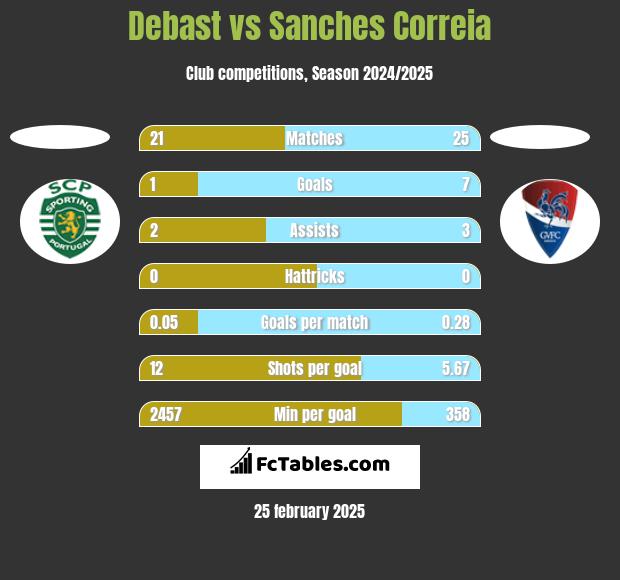 Debast vs Sanches Correia h2h player stats