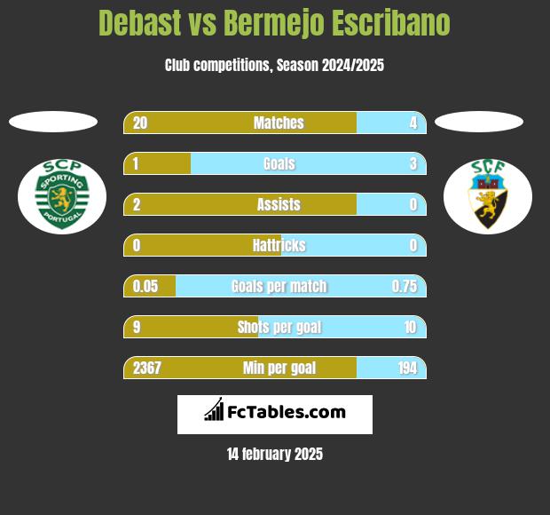 Debast vs Bermejo Escribano h2h player stats