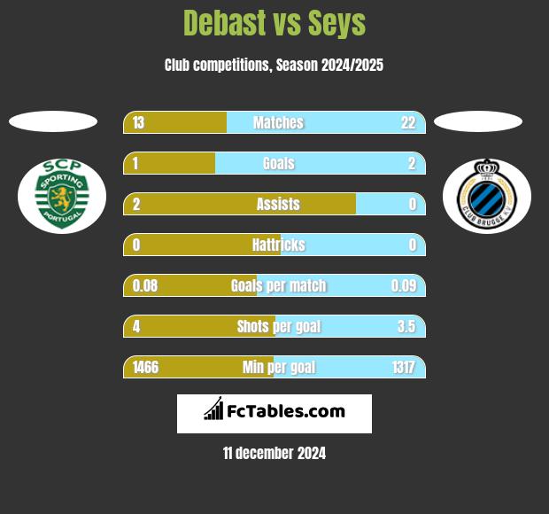 Debast vs Seys h2h player stats