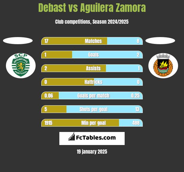 Debast vs Aguilera Zamora h2h player stats