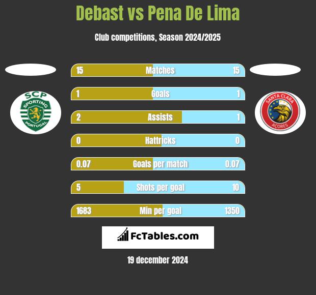 Debast vs Pena De Lima h2h player stats