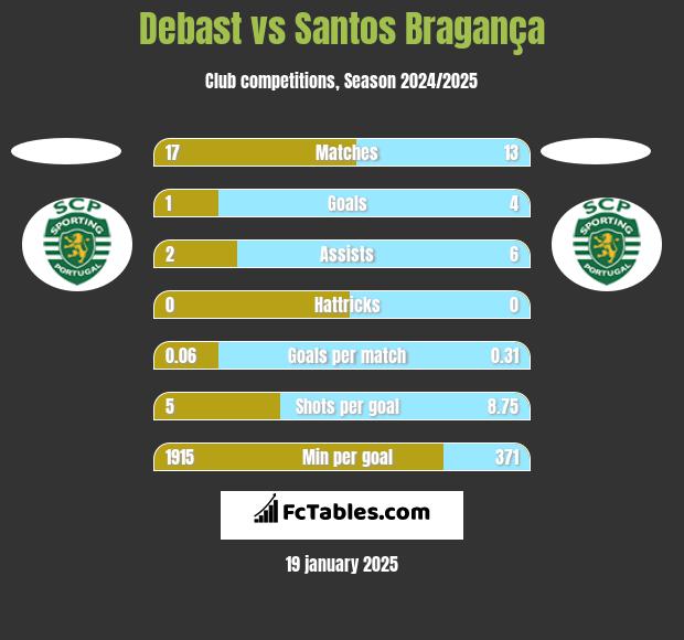 Debast vs Santos Bragança h2h player stats