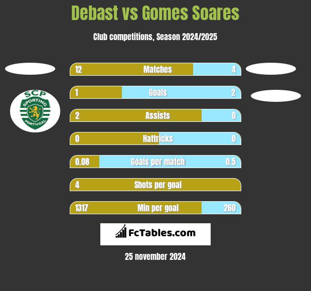 Debast vs Gomes Soares h2h player stats