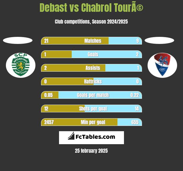 Debast vs Chabrol TourÃ© h2h player stats