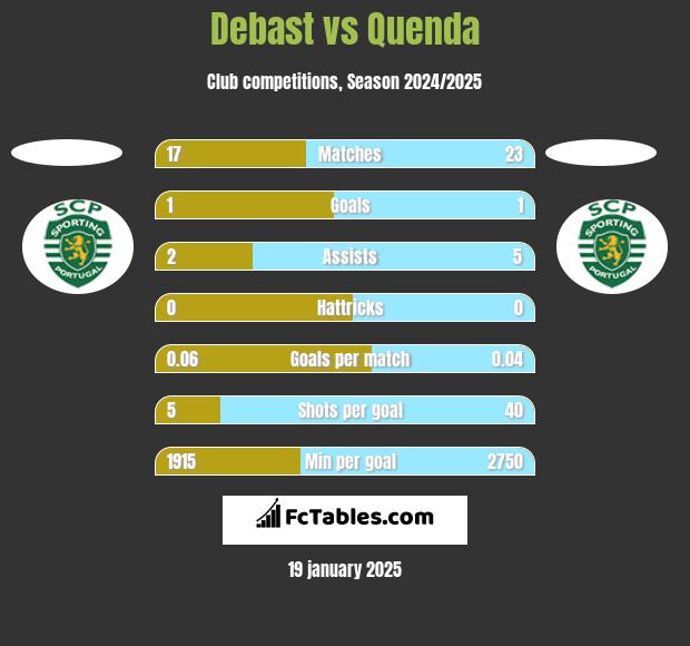 Debast vs Quenda h2h player stats