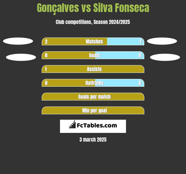 Gonçalves vs Silva Fonseca h2h player stats